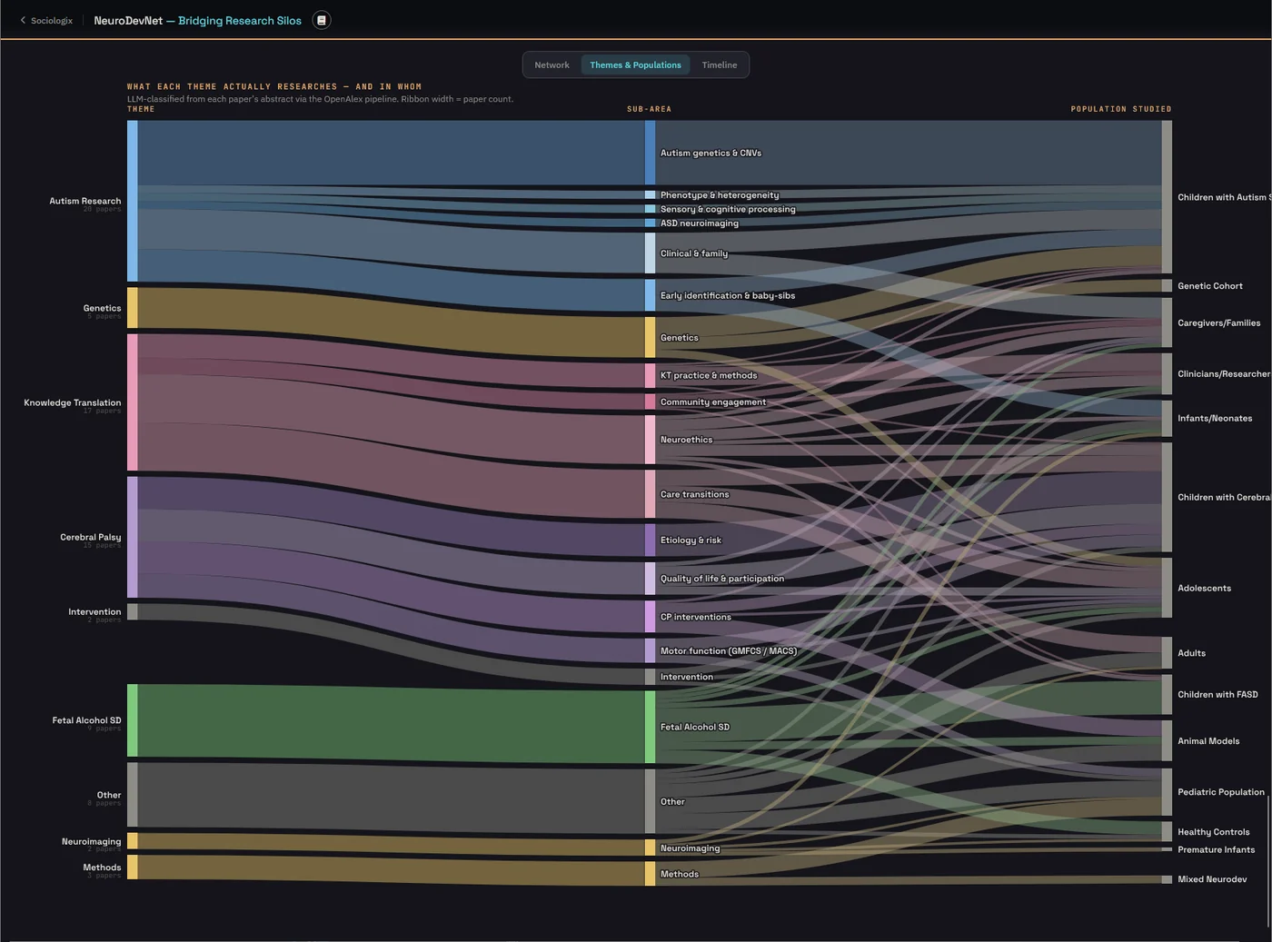 NeuroDevNet thematic Sankey — research themes flowing into subthemes