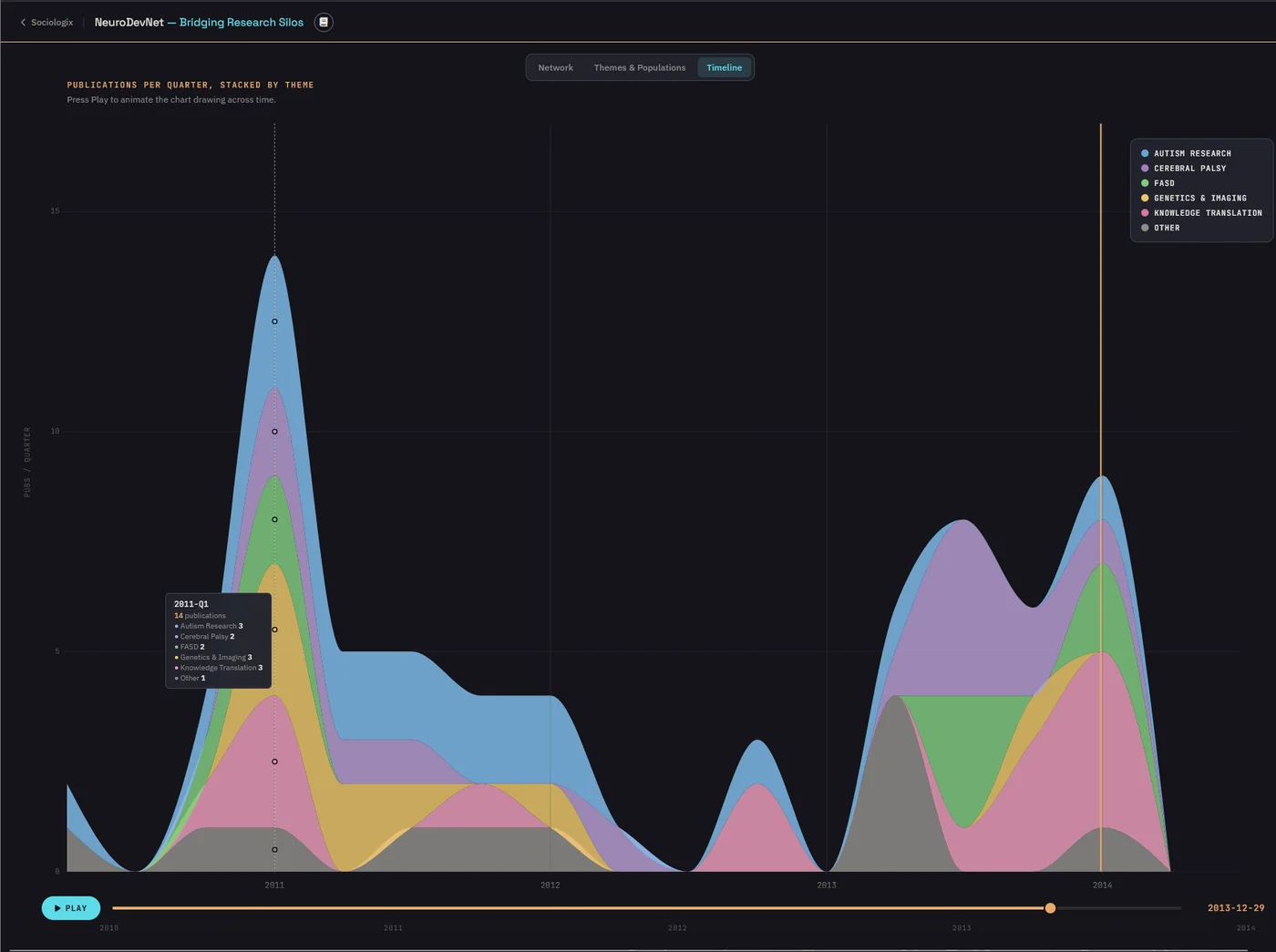 NeuroDevNet stacked co-authorship timeline — annual layers across the four-year span